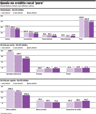 Desembolsos-do-credito-rural-cairam-12percent-na-safra-202526-televendas-cobranca-interna-1