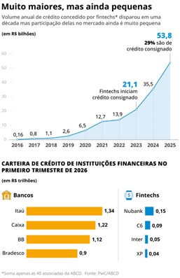 Fintechs-ampliam-oferta-de-credito-mas-ainda-estao-longe-de-fazer-sombra-aos-grandes-bancos-televendas-cobranca-interna-1