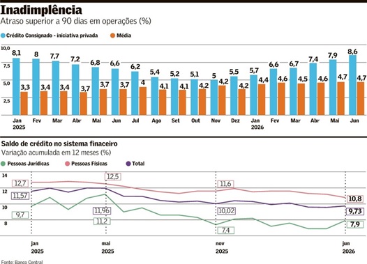 Inadimplencia-no-consignado-privado-vai-a-86percent-televendas-cobranca-interna-1