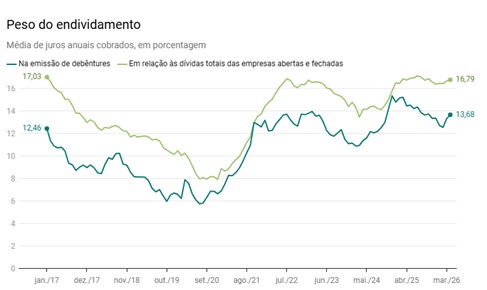 Juro-alto-eleva-custo-da-divida-sufoca-caixa-das-empresas-e-reduz-espaco-para-investimento-privado-televendas-cobranca-interna-1