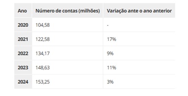 Queixas-sobre-contas-bancarias-fechadas-explodem-e-agora-televendas-cobranca-interna-2
