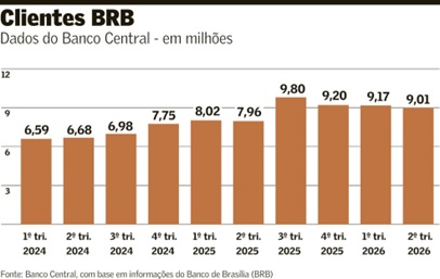 Apos-caso-master-brb-perde-quase-800-mil-clientes-em-nove-meses-televendas-cobranca-interna-1