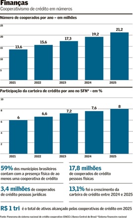 Carteira-de-credito-nas-cooperativas-supera-ritmo-dos-bancos-televendas-cobranca-interna1