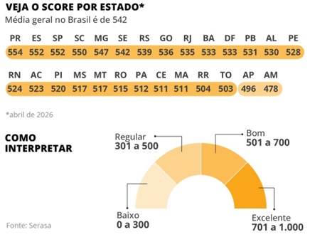 Score-medio-de-credito-do-brasileiro-cai-seis-pontos-em-um-ano-saiba-como-melhorar-sua-pontuacao-televendas-cobranca-interna-1