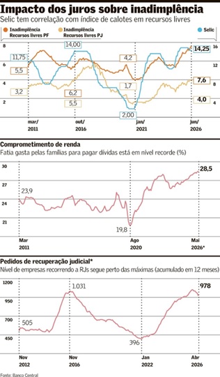 inadimplencia-em-nivel-recorde-nao-da-sinal-de-tregua-interna