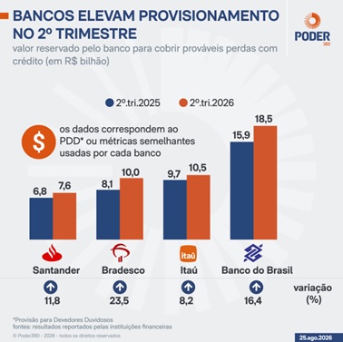 Bancos aumentam provisões por causa da inadimplência-televendas-cobranca-intertna-2