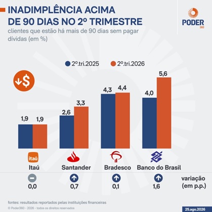Bancos aumentam provisões por causa da inadimplência-televendas-cobranca-intertna-3