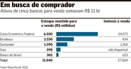 Cinco-maiores-bancos-têm-R$-10-bilhões-em-imóveis retomados-televendas-cobranca-1