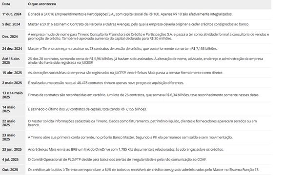 Como-o-banco-master-usou-empresa-de-r-100-para-simular-r-715-bilhoes-em-consignados-segundo-a-pf-televendas-cobranca-i1