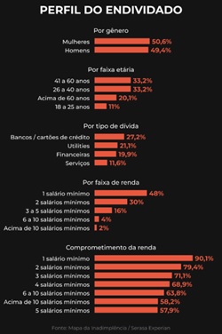 Credito-facil-e-juro-alto-deixam-84-milhoes-de-brasileiros-inadimplentes-televendas-cobranca-interna-1