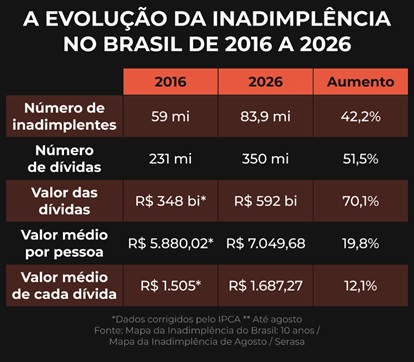 Credito-facil-e-juro-alto-deixam-84-milhoes-de-brasileiros-inadimplentes-televendas-cobranca-interna-2