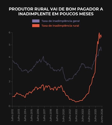 Crise-no-agro-gera-calote-de-r-48-bi-e-transforma-bancos-em-fazendeiros-televendas-cobranca-i1