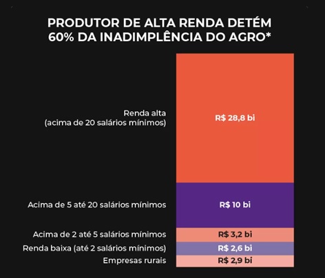 Crise-no-agro-gera-calote-de-r-48-bi-e-transforma-bancos-em-fazendeiros-televendas-cobranca-i2