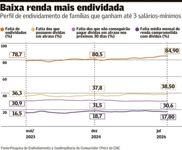 Endividamento-alcanca-85-da-baixa-renda-televendas-cobranca-interna1