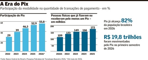 Pix-ganha-espaco-no-consumo-e-desafia-os-cartoes-no-varejo-televendas-cobranca-int1