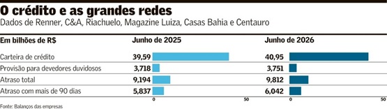 Varejo-trava-credito-e-atraso-de-parcela-nova-cresce-televendas-cobranca-interna1