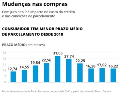 Parcelamento-a-perder-de-vista-sai-de-cena-com-juros-altos-prazo-para-pagar-e-o-menor-em-8-anos-televendas-cobranca-interna-1