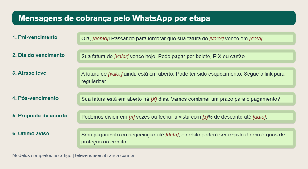 Mensagens de cobrança pelo WhatsApp por etapa Modelos de mensagem de cobrança no WhatsApp por etapa, do lembrete ao último aviso